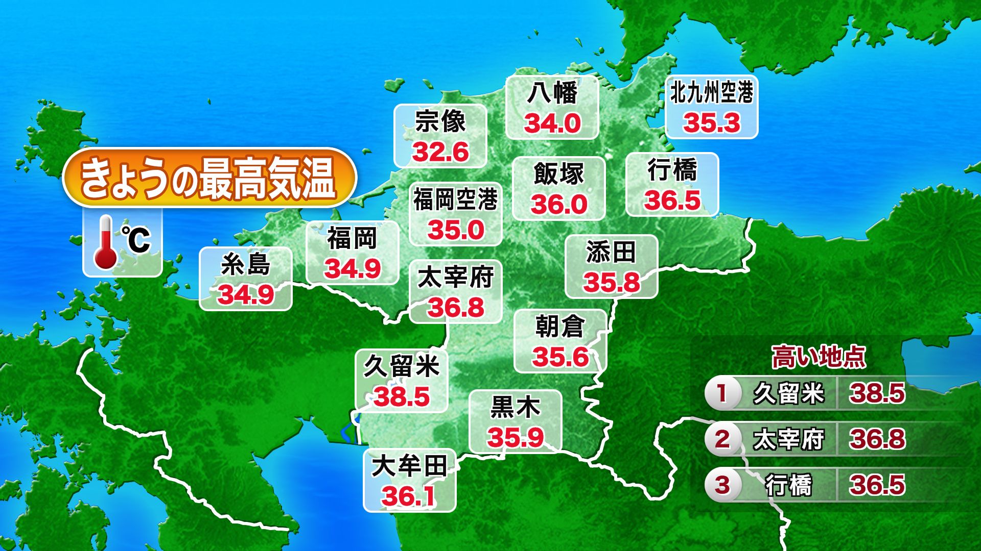 太宰府市３６．８℃　２８日連続「猛暑日」全国最長を更新　久留米市３８．５℃　福岡県内各地で厳しい暑さ